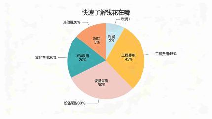 造价构成饼图(快速了解钱花在哪)