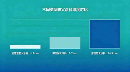不同类型涂料厚度对比示意图(自制)