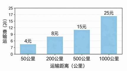 不同距离运输费对比柱状图(自制) 50公里:4元|200公里:8元|500公里:15元|1000公里:25元