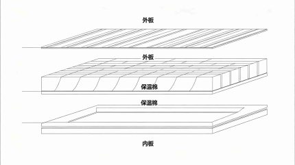 围护系统结构分层示意图,外板+保温棉+内板,三层保护