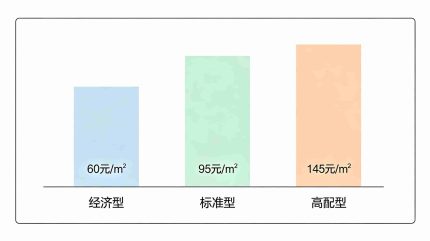 不同配置造价对比柱状图,经济型60元/㎡|标准型95元/㎡|高配型145元/㎡