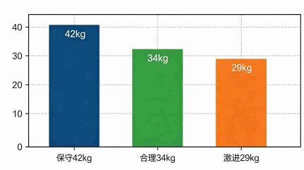 用钢量设计对比柱状图保守42kg|合理34kg|激进29kg