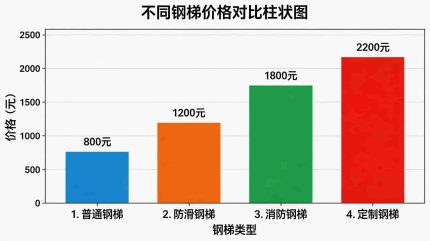 不同钢梯价格对比柱状图（自制）	