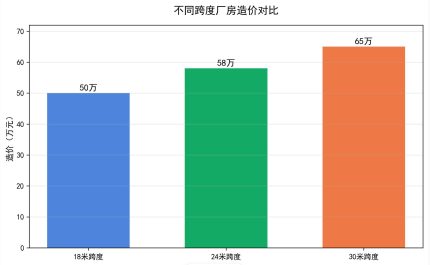 造价对比柱状图(自制)