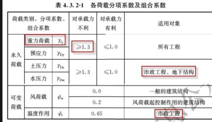 钢结构厂房荷载取值对比表：保守设计vs合理设计，用钢量差10%-15%