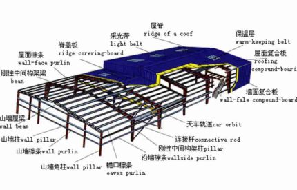 钢结构厂房风荷载体型系数示意图：迎风面正压+0.8，背风面负压-0.5，屋面吸力-1.5