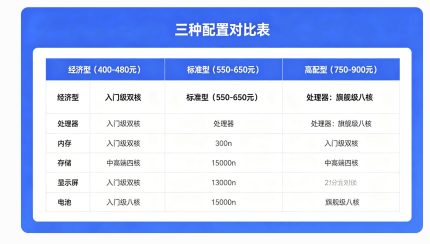 三种配置对比表(经济型400-480元,标准型550-650元,高配型750-900元)