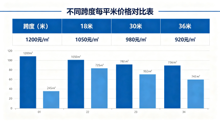 18/24/30/36米跨度｜每平米价格对比