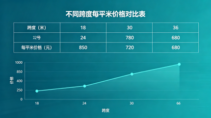 四根柱子高度对比：18米、24米、30米、36米，对应用钢量数字