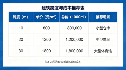 表格：跨度、单价、总价（1000㎡）、推荐场景