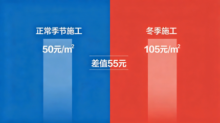 左右两根柱子对比:正常季节(50元/㎡)vs冬季施工(105元/㎡),差值55元