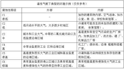 不同部位防腐体系示意表格