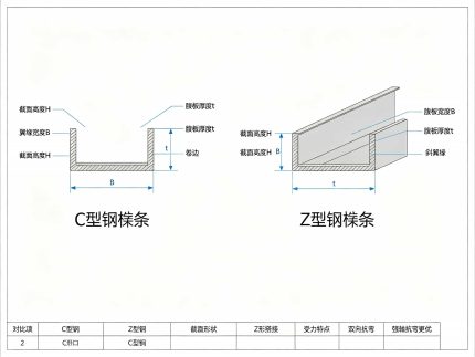 两种檩条截面对比示意图