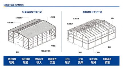 钢结构与混凝土厂房对比示意