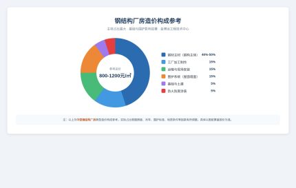 不同跨度/用钢量的厂房对比实景,或造价构成示意图