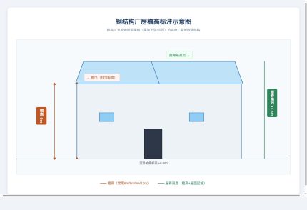 檐高标注示意图
